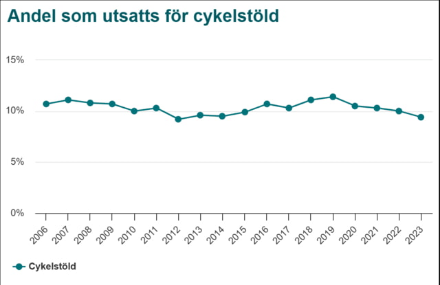 Andel av hushållen som anger att de utsatts för cykelstöld 2023
